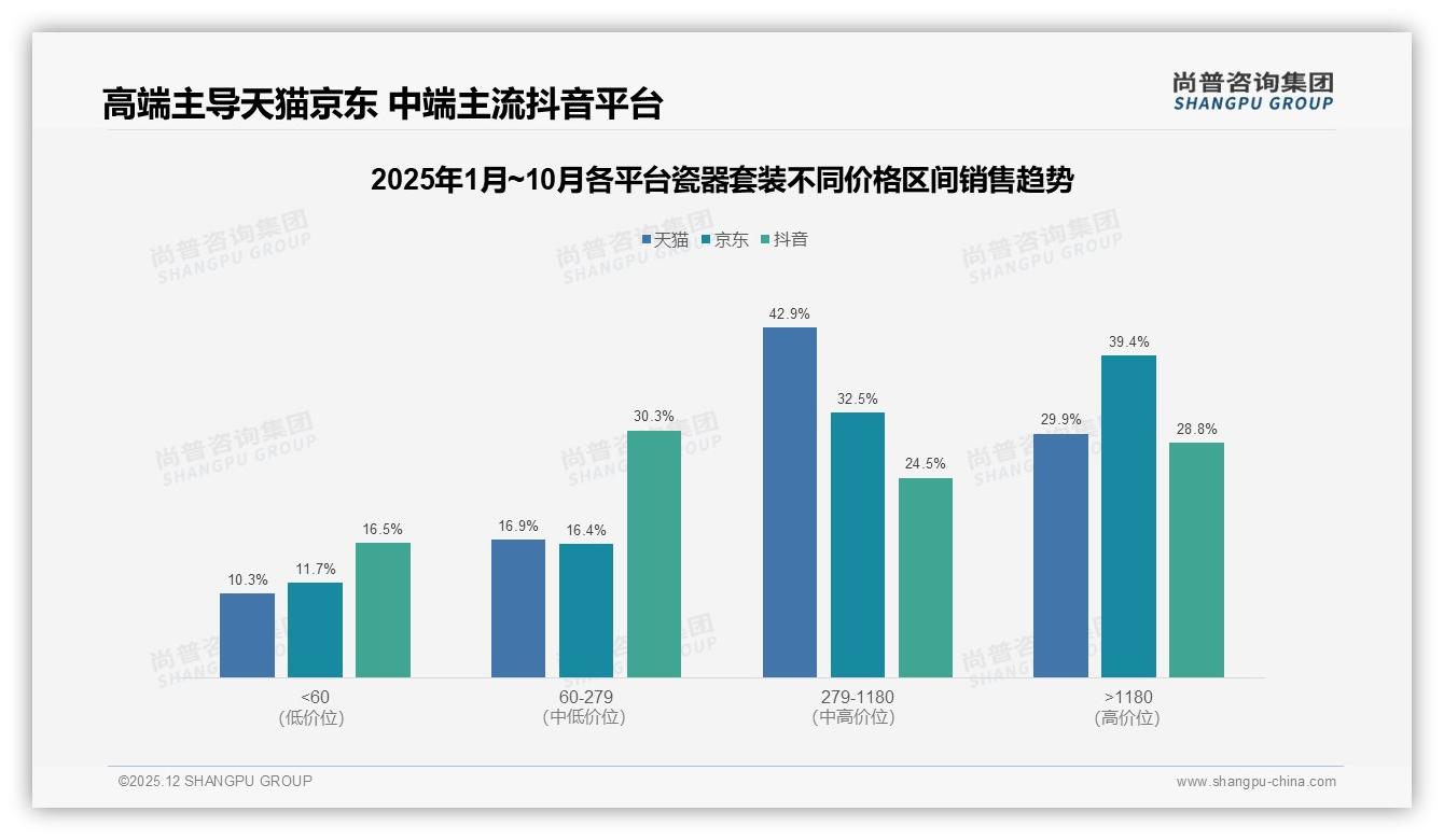 尚普咨询集团品类洞察：76%销量低于60元瓷器套装，高端1180元贡献35%销售额-2025年12月-瓷器套装-38
