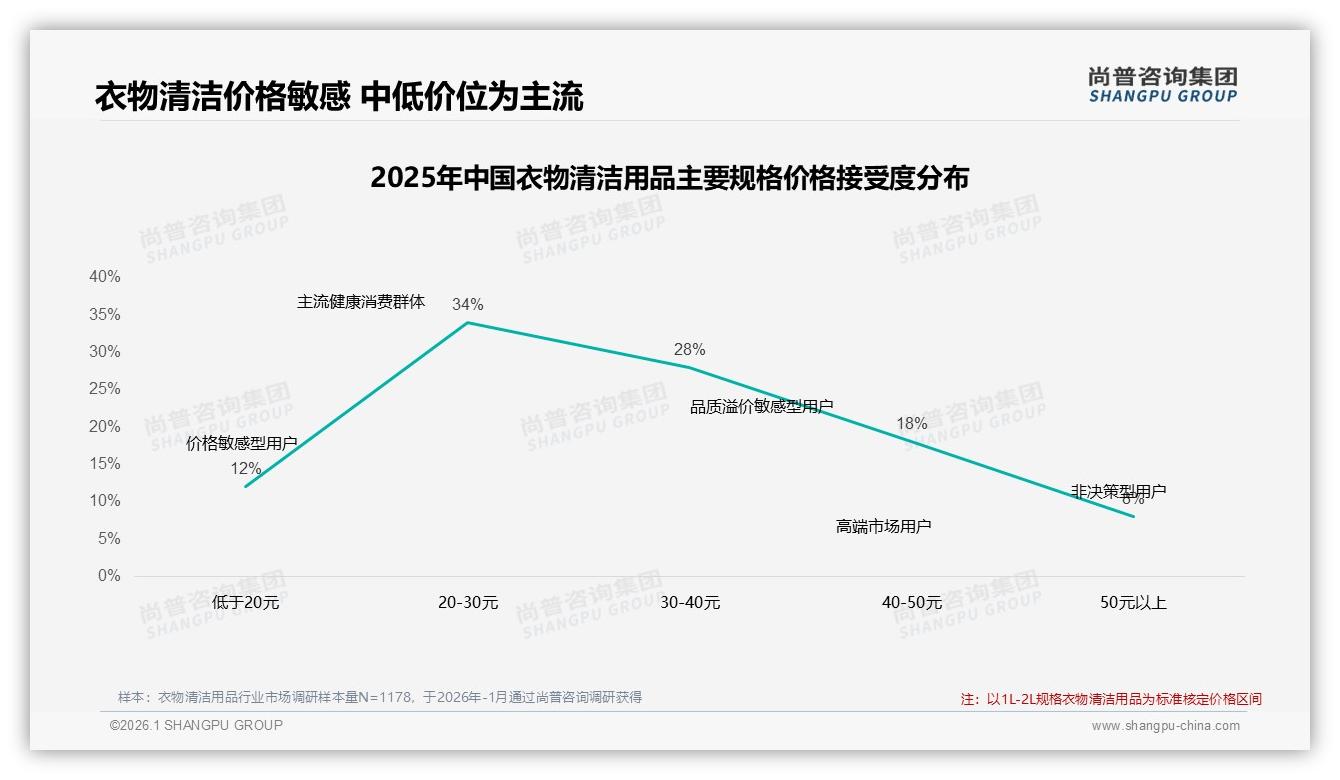 78%国产衣物清洁用品主导，价格敏感34%人群待升级——尚普咨询集团权威发布-2026年1月-衣物清洁用品-38