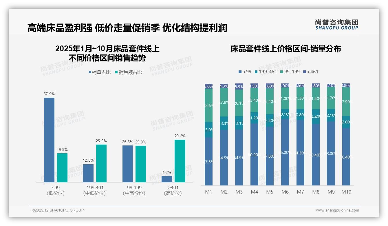 尚普咨询集团品类洞察：床品套件纯棉41%称霸，天丝18%崛起舒适升级-2025年12月-床品套件-38
