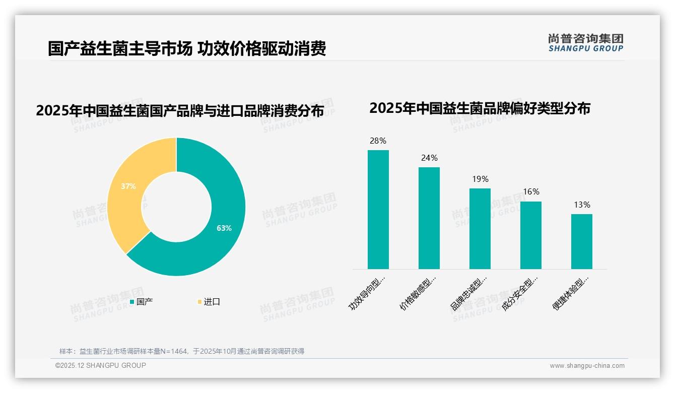 国产品牌占比63%主导益生菌市场，功效价格双驱动——尚普咨询集团研报速览-2025年12月-益生菌-38