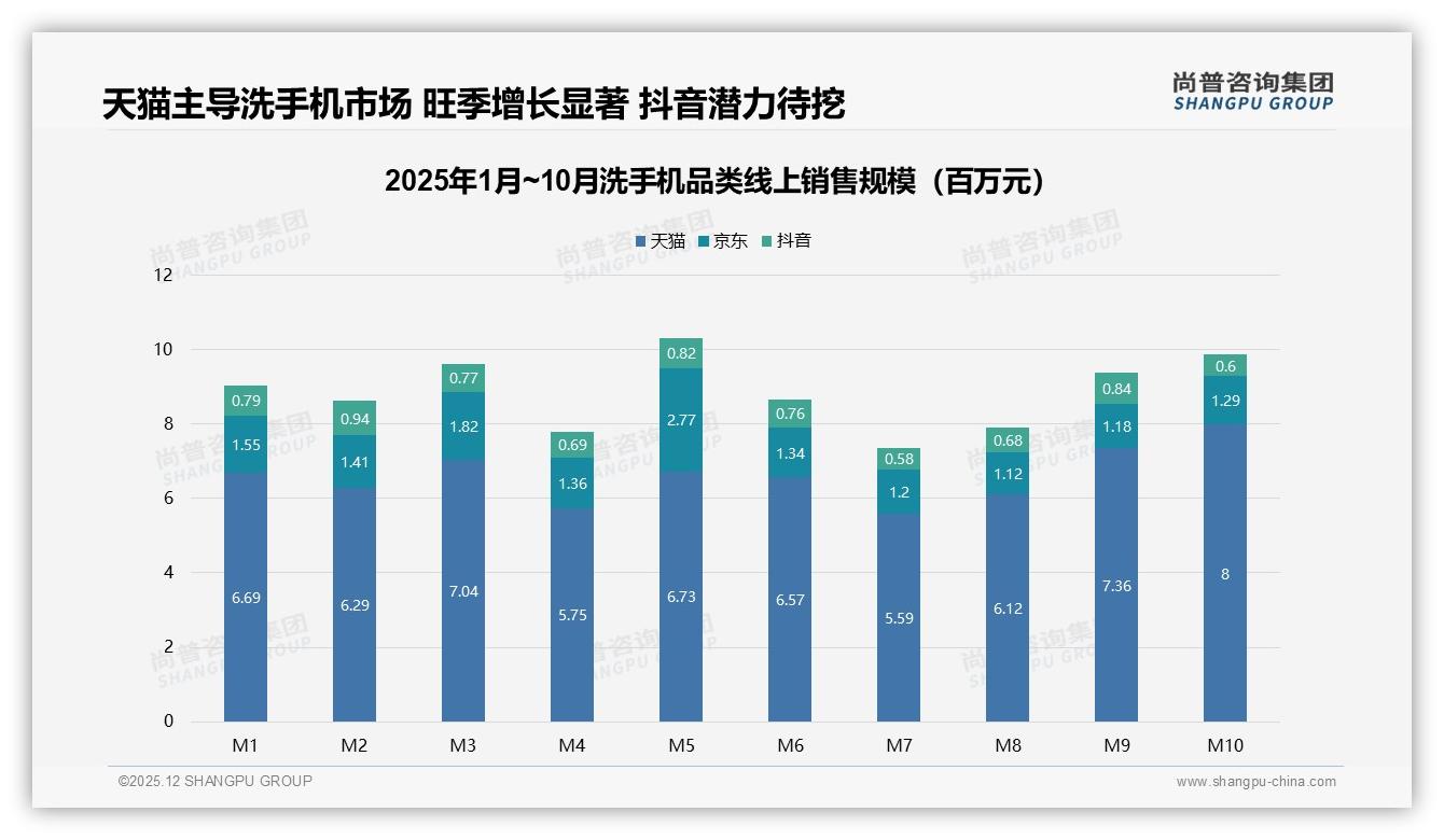 抖音80到122元洗手机占74%销售额，性价比爆款打爆新兴电商——尚普咨询集团报告披露-2025年12月-洗手机-38