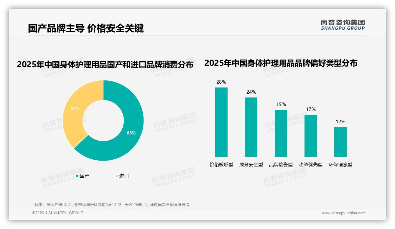 尚普咨询集团专题解读：身体护理用品国产占63%主导，成分安全24%关键选择-2026年1月-身体护理用品-38