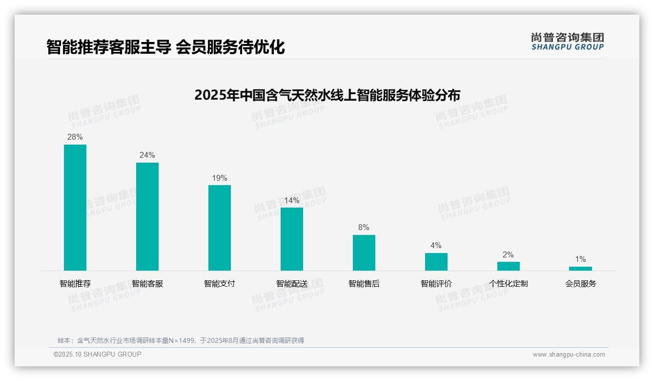 34%消费者偏好社交媒体广告,尚普咨询集团年度报告精华-2025年10月-含气天然水-38