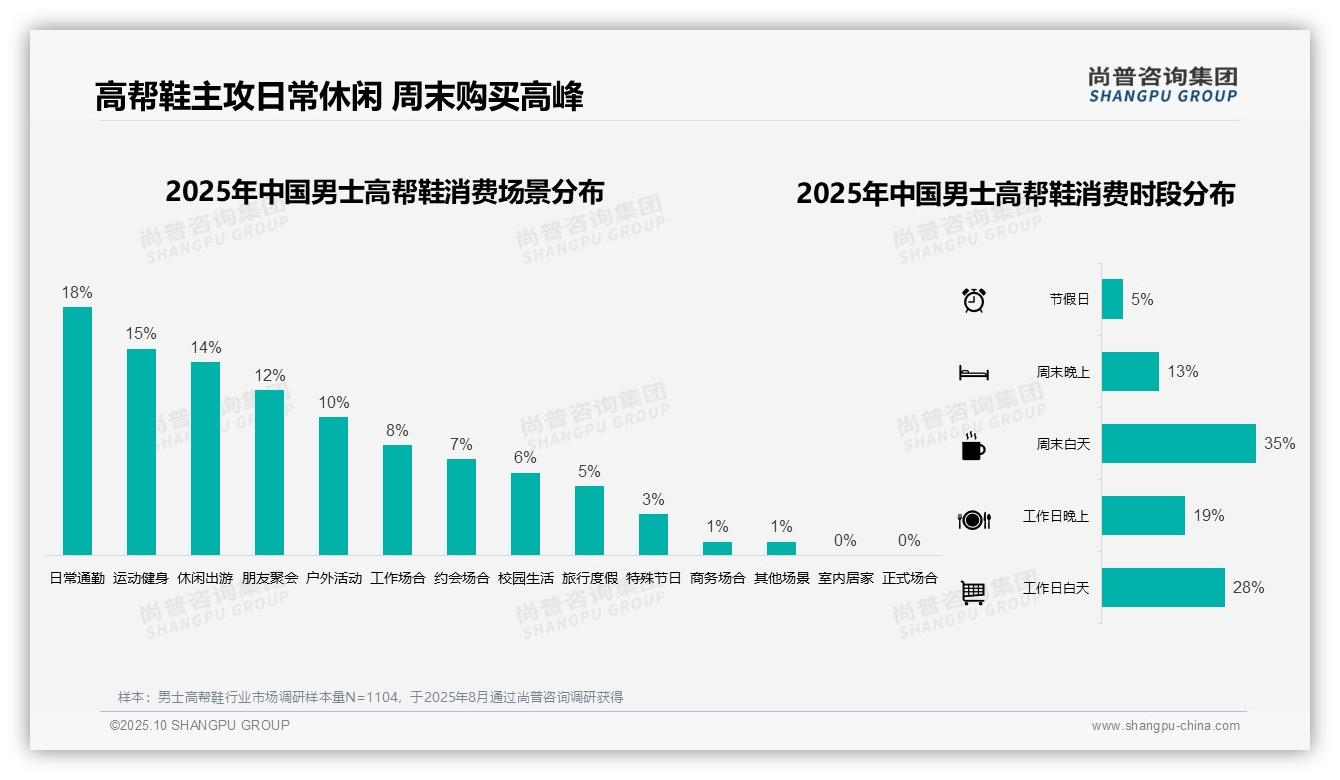 尚普咨询集团报告出炉，指出38%消费者偏好中端价位-2025年10月-男士高帮鞋-38