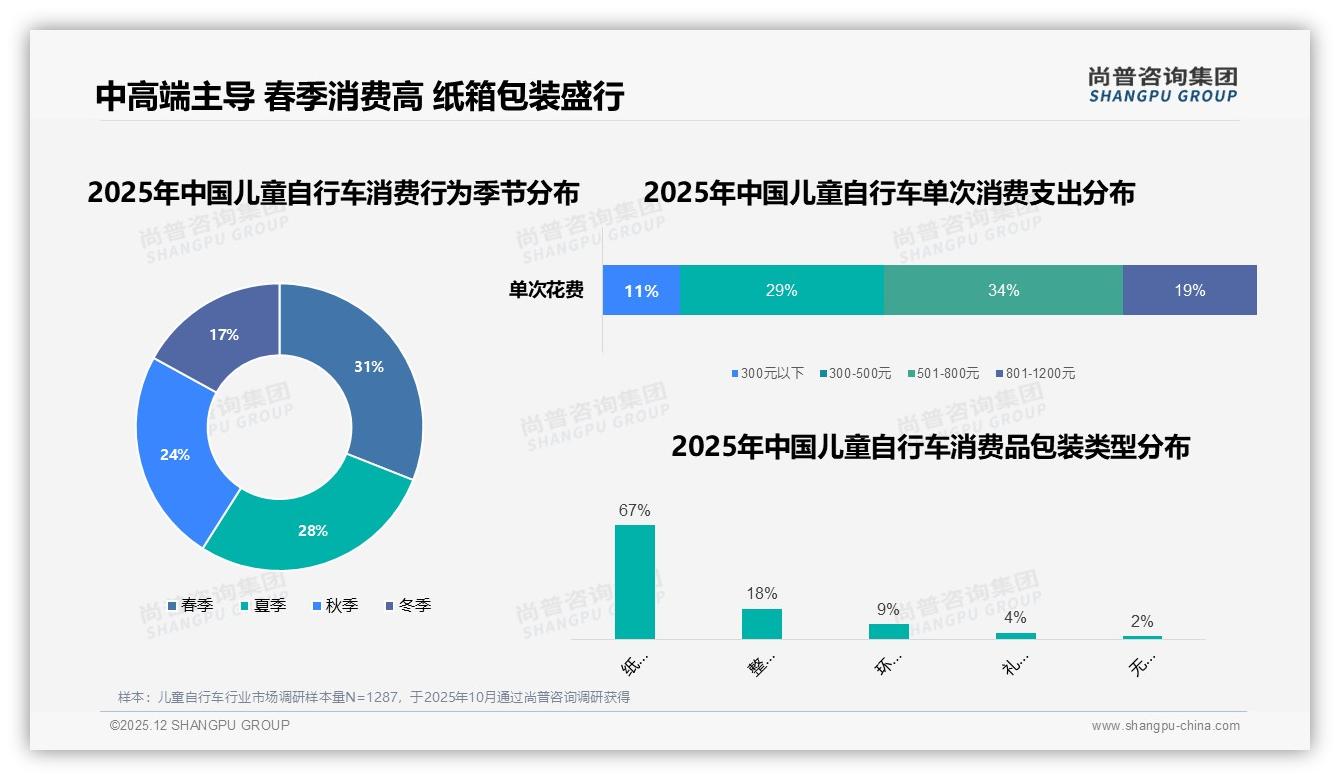 礼品场景51%销量占比引爆儿童自行车，生日入学季成囤货高峰——尚普咨询集团报告披露-2025年12月-儿童自行车-38