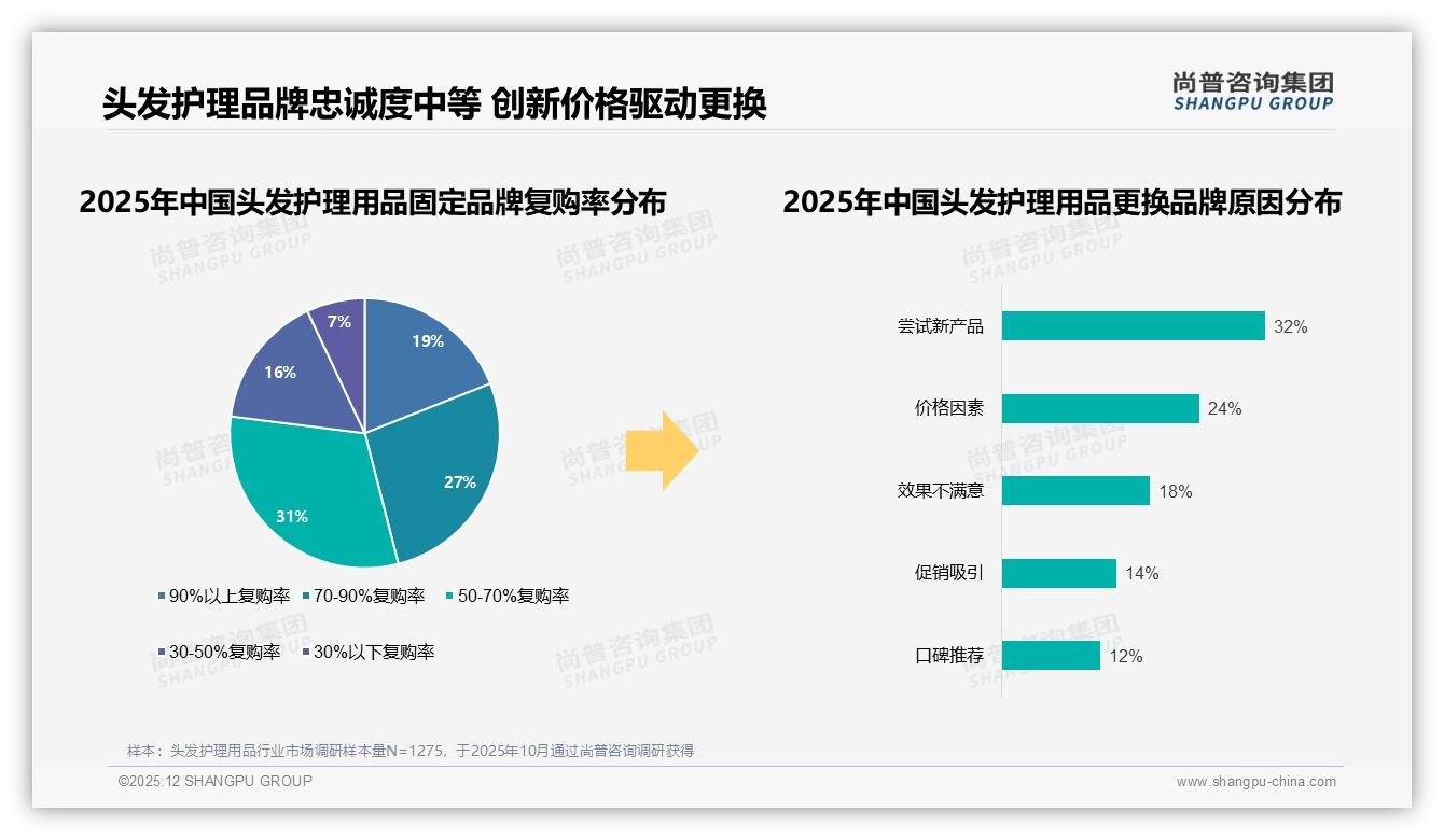 尚普咨询集团热点快读：头发护理用品54%用户每季度至少购买一次，日常刚需稳增-2025年12月-头发护理用品-38