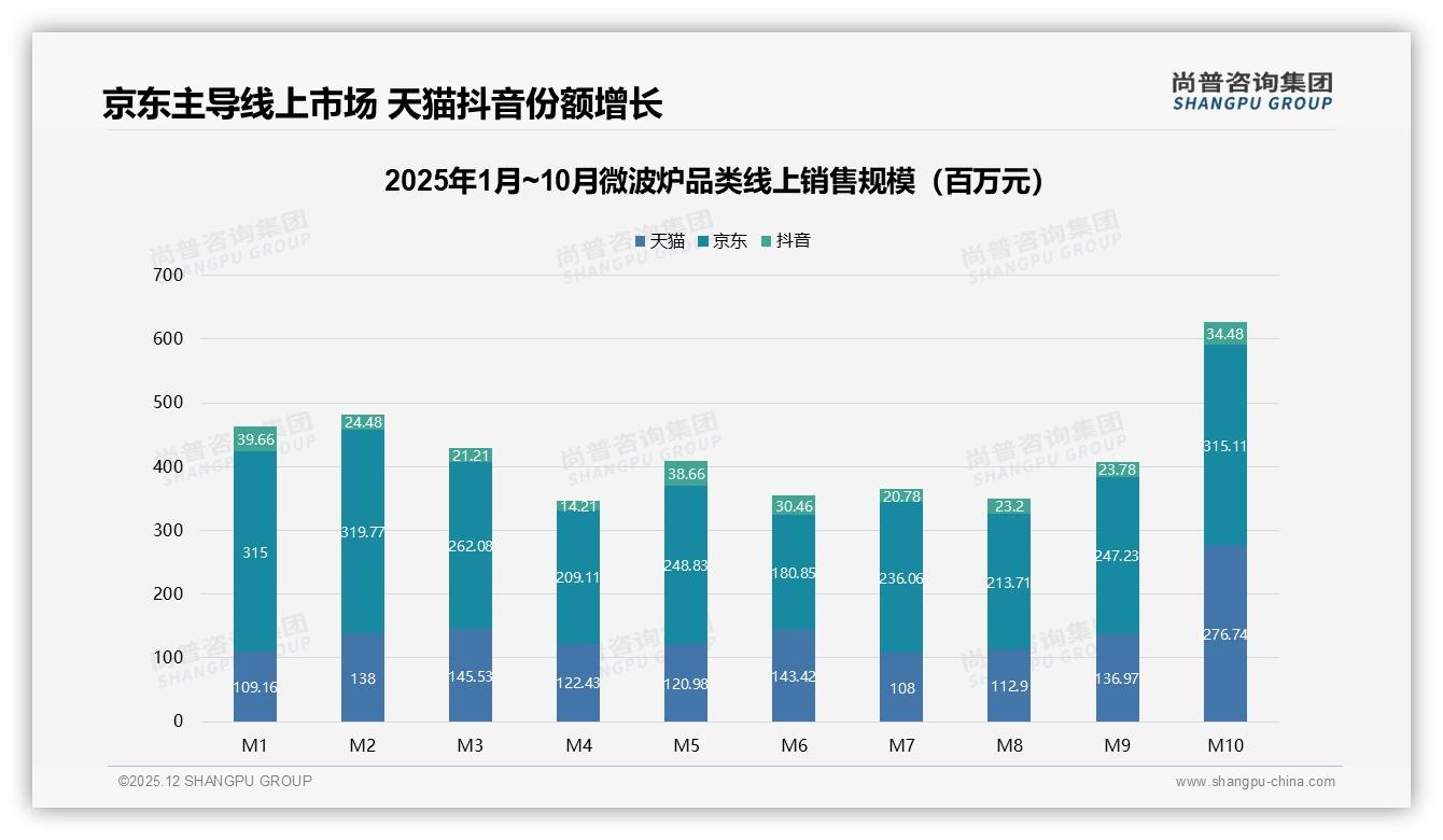 冬季31%销售高峰，微波炉品牌如何提前锁单——尚普咨询集团趋势雷达-2025年12月-微波炉-38