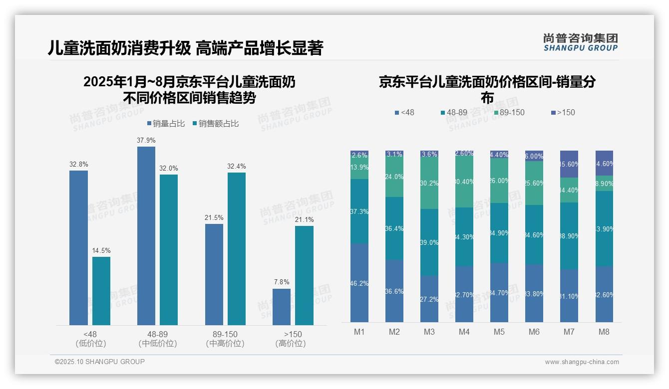 抖音儿童洗面奶高价区间占比56.4%25——尚普咨询集团独家报告-2025年10月-儿童洗面奶-38