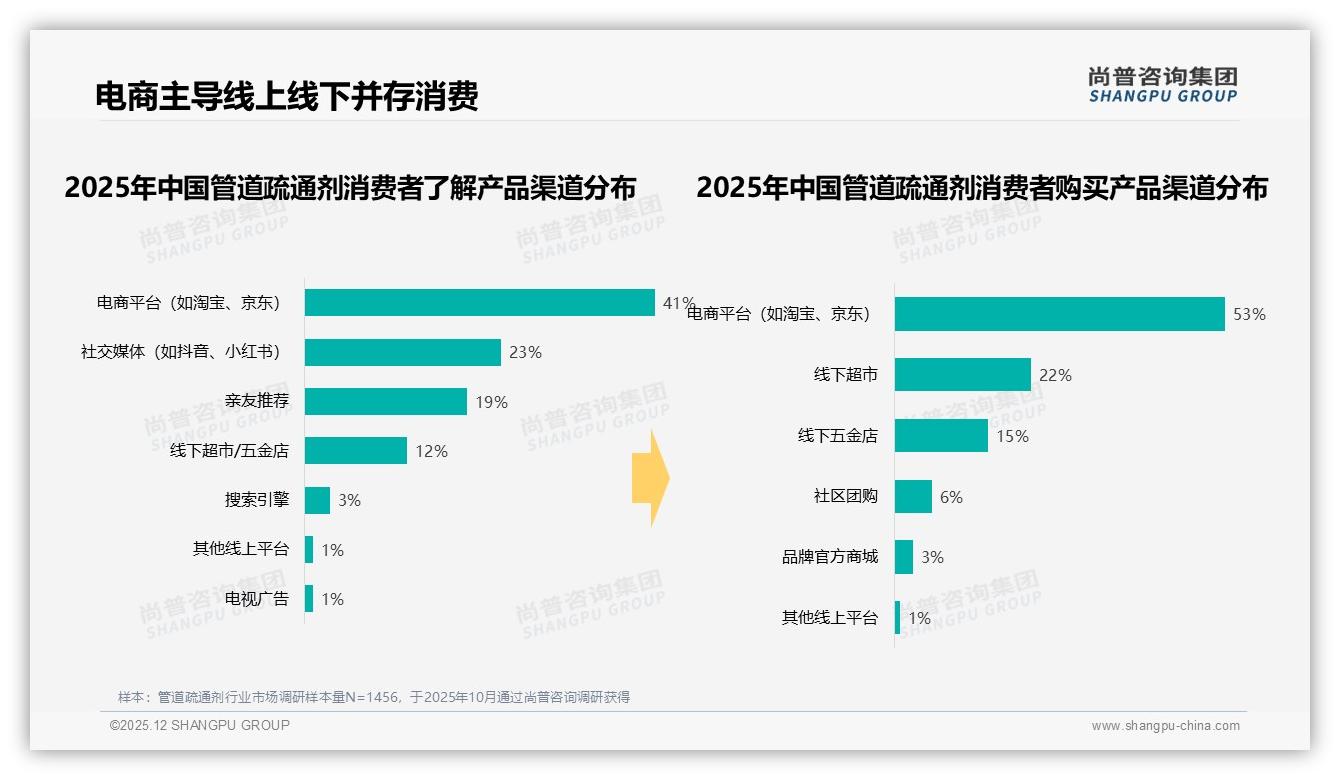 夏季29%需求峰值催热管道疏通剂旺季，品牌提前30天备货锁定厨房场景——尚普咨询集团白皮书指出-2025年12月-管道疏通剂-38