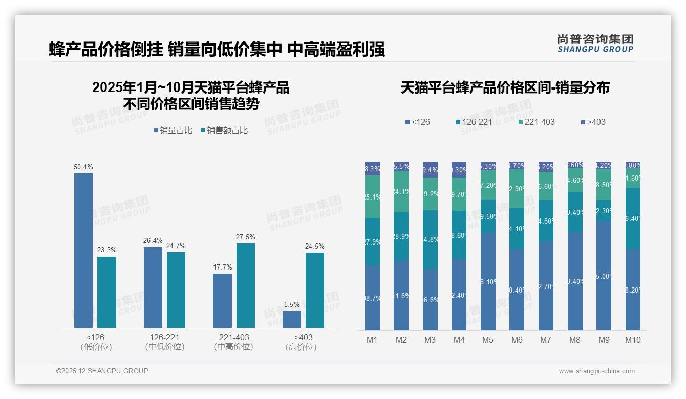 尚普咨询集团数据洞察：蜂产品智能推荐24%需求领跑，售后体验仅11%满意度待补洞-2025年12月-蜂产品-38