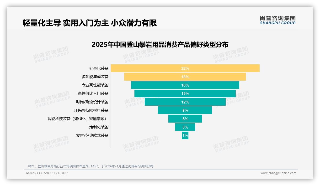 轻量化22%偏好登顶登山攀岩用品，多功能集成18%成第二增长曲线——尚普咨询集团登山攀岩用品调研结果-2026年1月-登山攀岩用品-38