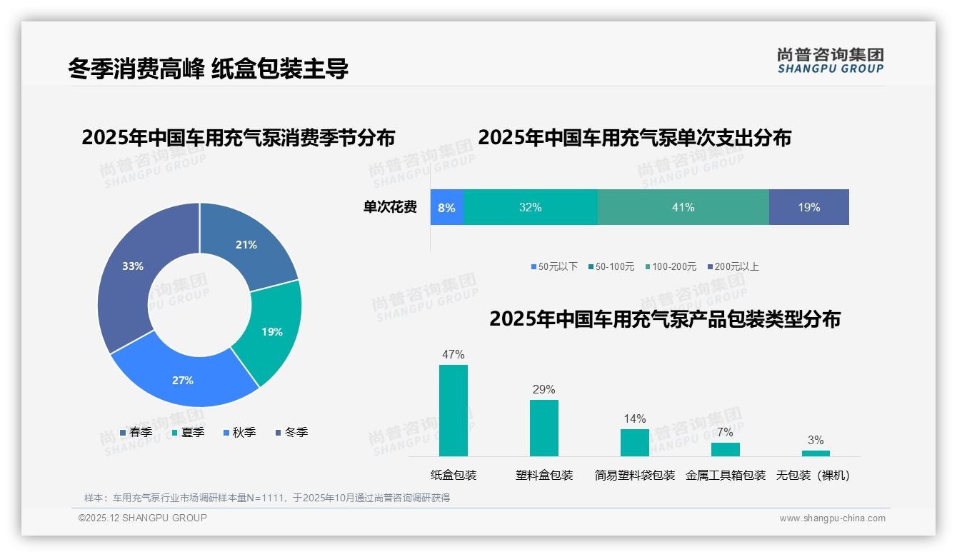 尚普咨询集团专题解读：28%消费者最信汽车专家，短视频带货主播仅5%——车用充气泵内容信任重塑-2025年12月-车用充气泵-38