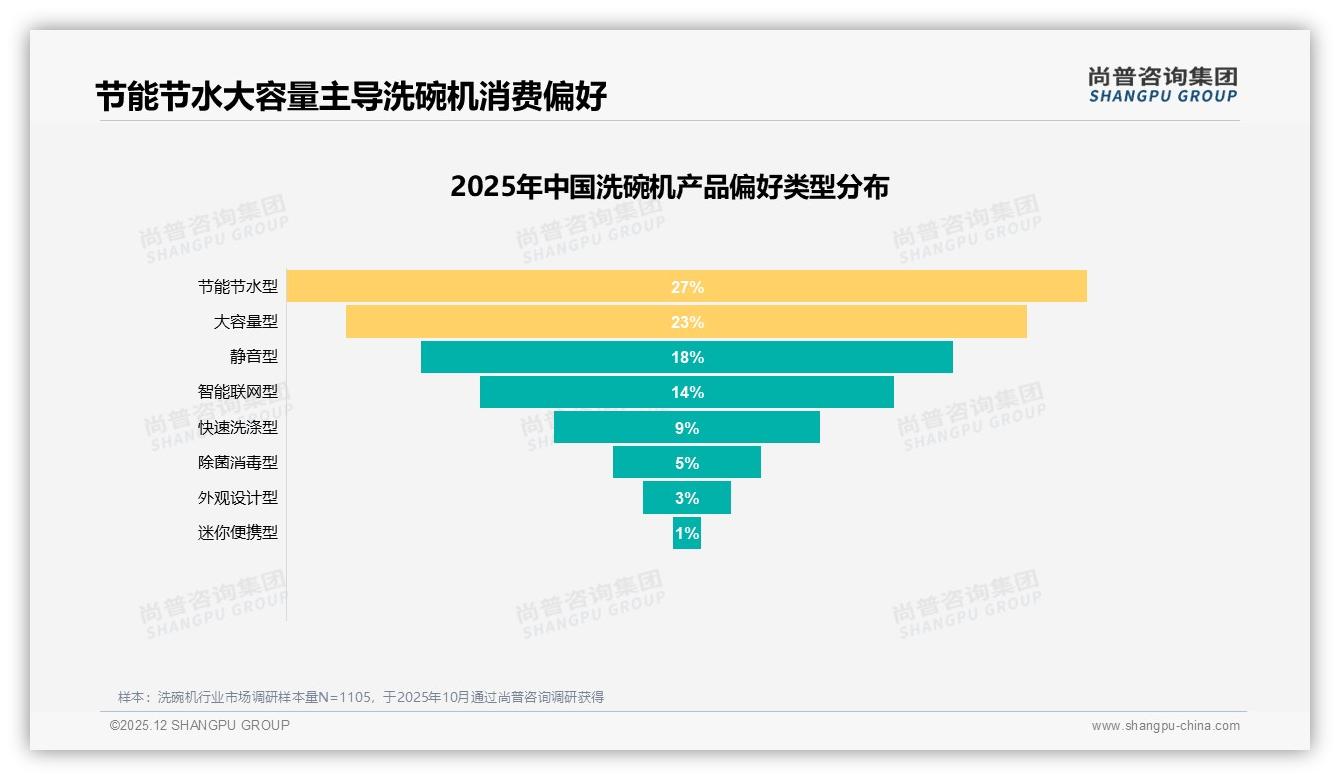 尚普咨询集团数据洞察：26到45岁女性占57%驱动洗碗机购买主力-2025年12月-洗碗机-38