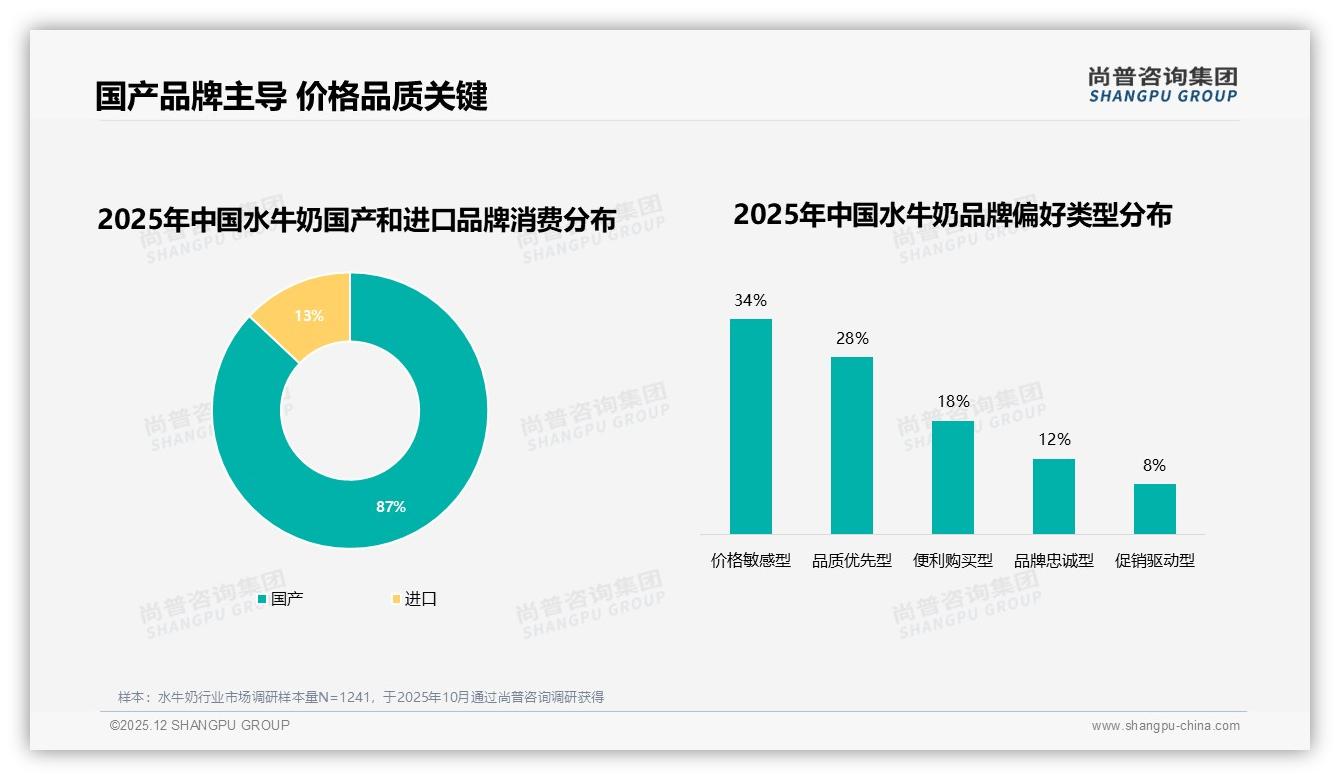 87%国产水牛奶占主导，进口品牌仅13%份额——尚普咨询集团水牛奶品类年报-2025年12月-水牛奶-38