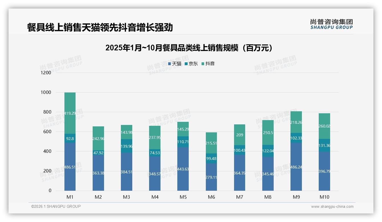 智能推荐占比27%领跑餐具数字体验，尚普咨询集团专题解读：AI客服将成复购关键-2026年1月-餐具-38