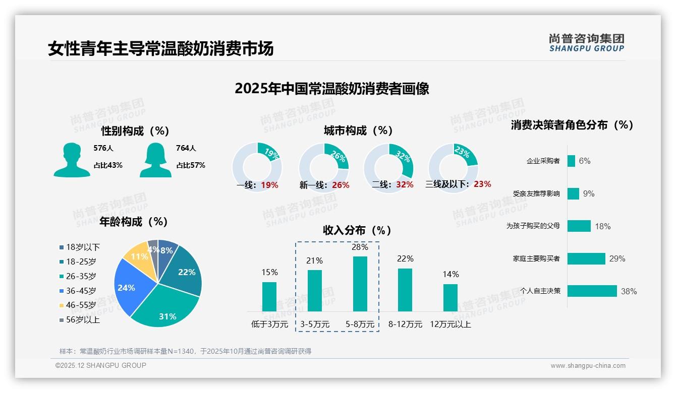 尚普咨询集团权威发布：女性青年占比57%常温酸奶消费主导力-2025年12月-常温酸奶-38