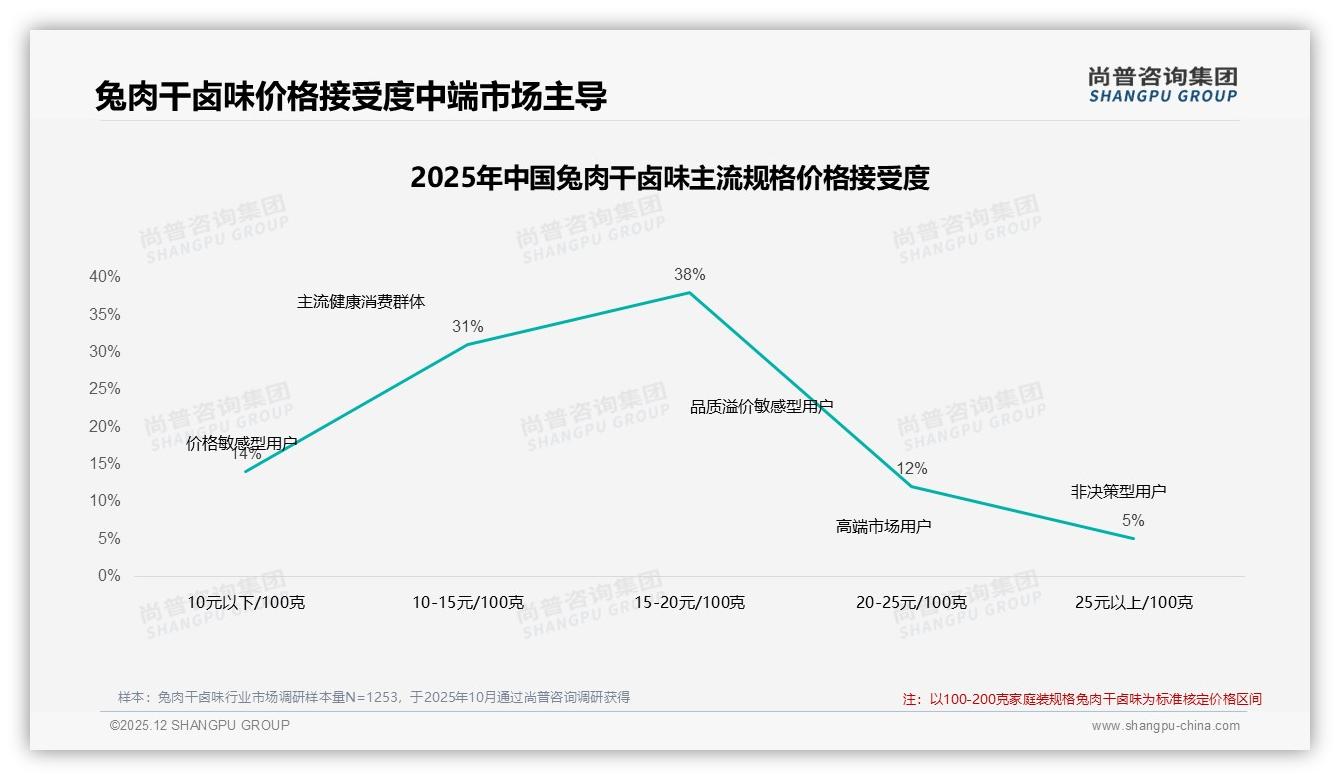 尚普咨询集团数据洞察：香辣五香麻辣口味合计占72%，兔肉干卤味创新空间在麻辣-2025年12月-兔肉干卤味-38