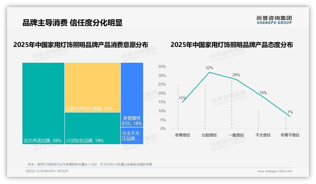 尚普咨询集团年度复盘：天猫51.9%家用灯饰照明高端销售，京东抖音错位竞争-2025年12月-家用灯饰照明-38