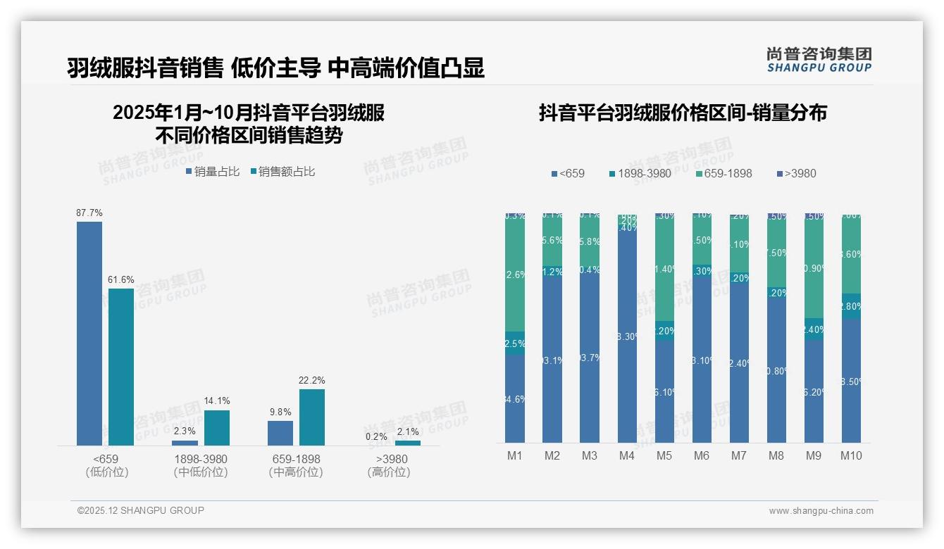 尚普咨询集团行业观察：78%国产羽绒服主导市场，进口品牌22%份额持续萎缩-2025年12月-羽绒服-38