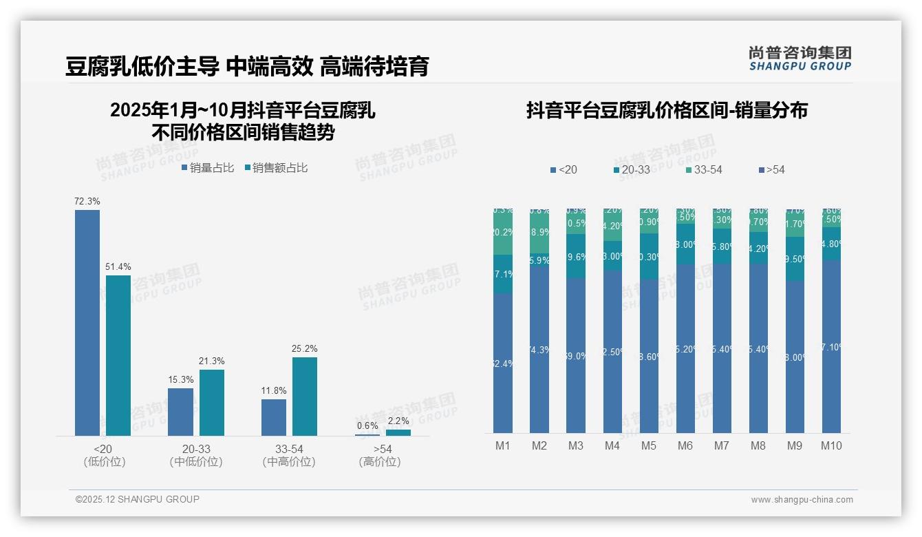 尚普咨询集团报告解读：36-45岁占31%中青年家庭主厨成豆腐乳消费扛把子-2025年12月-豆腐乳-38