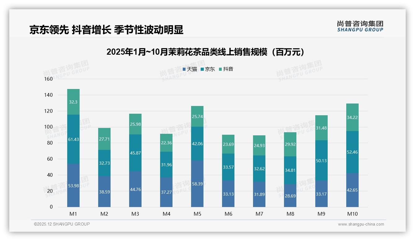 38%消费者通过电商平台了解茉莉花茶，数字渠道投放ROI最高——尚普咨询集团品类洞察-2025年12月-茉莉花茶-38