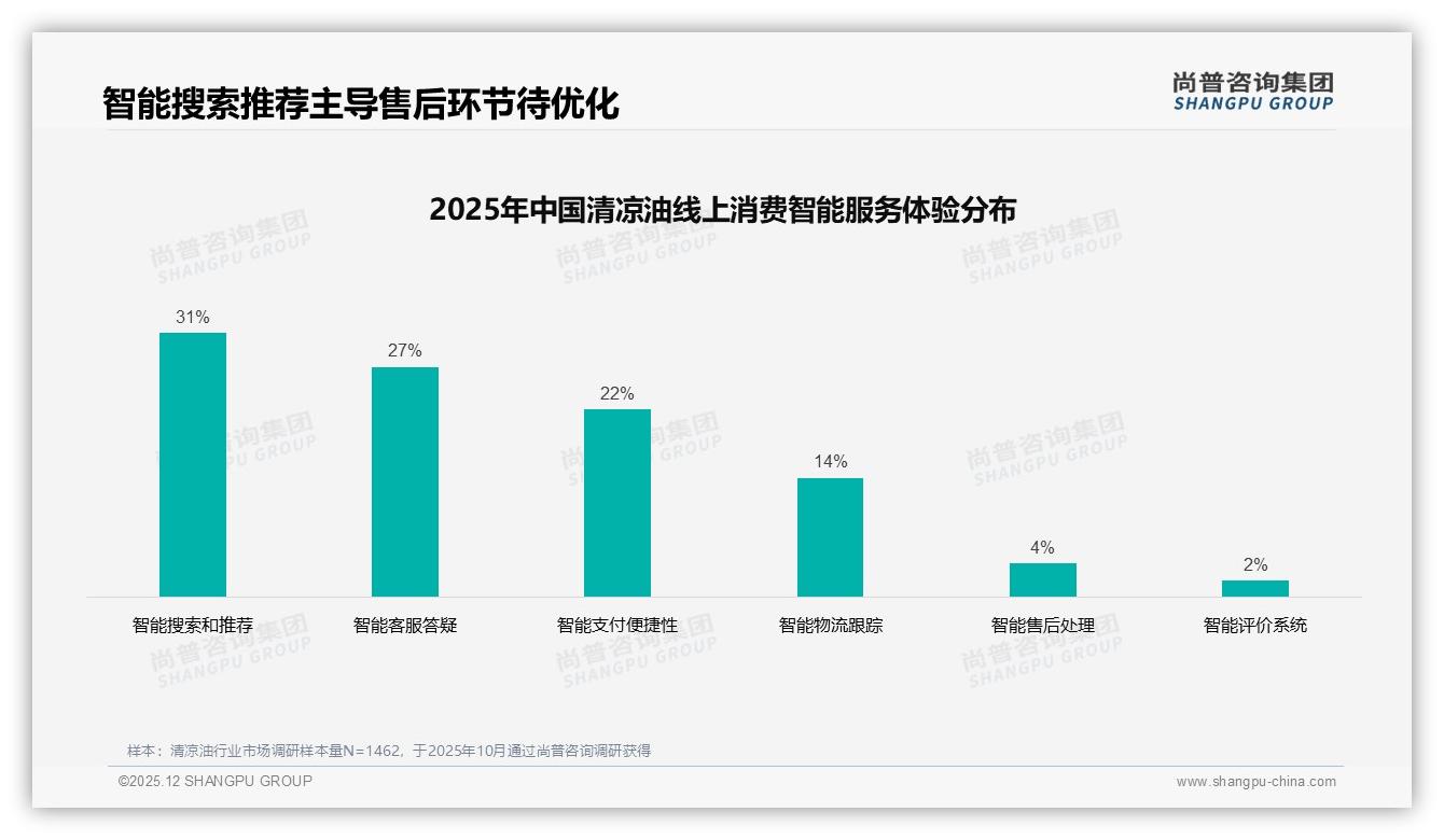 微信分享47%领跑清凉油社交传播，真实测评41%最吸金——尚普咨询集团热点快读-2025年12月-清凉油-38