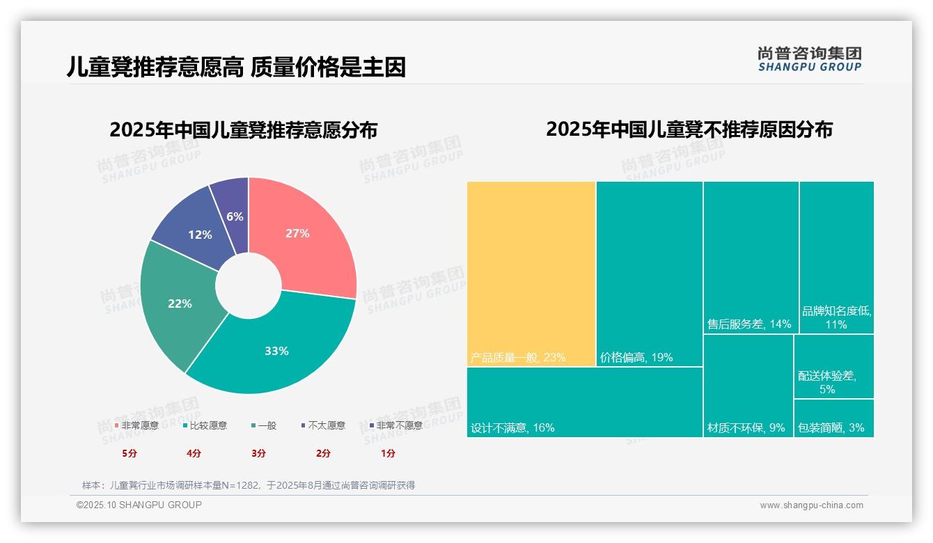 安全性优先27%主导儿童凳消费,_尚普咨询集团报告给出权威数据-2025年10月-儿童凳-38