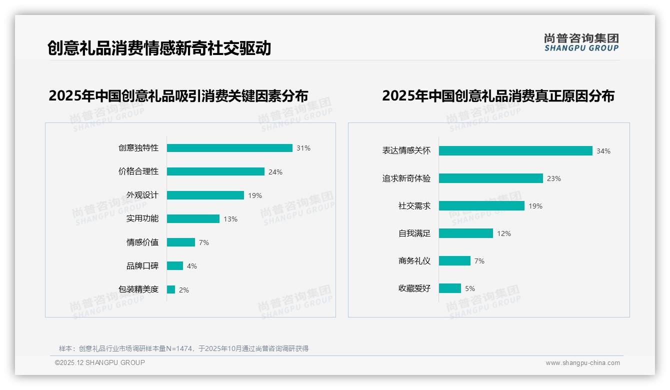尚普咨询集团创意礼品品类年报：复购率50%到70%仅占31%品牌急需新鲜感-2025年12月-创意礼品-38