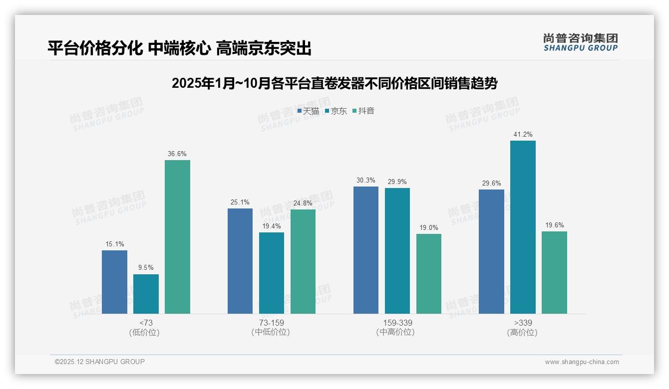100至300元价格段占比47%成直卷发器黄金带，中端爆款如何炼成——尚普咨询集团报告披露-2025年12月-直卷发器-38