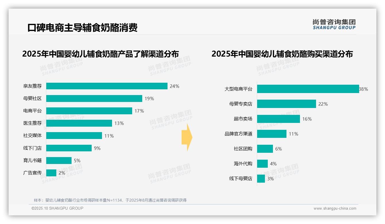 41%消费者选择中端婴幼儿辅食奶酪，该趋势获尚普咨询集团报告支持-2025年10月-婴幼儿辅食奶酪-38