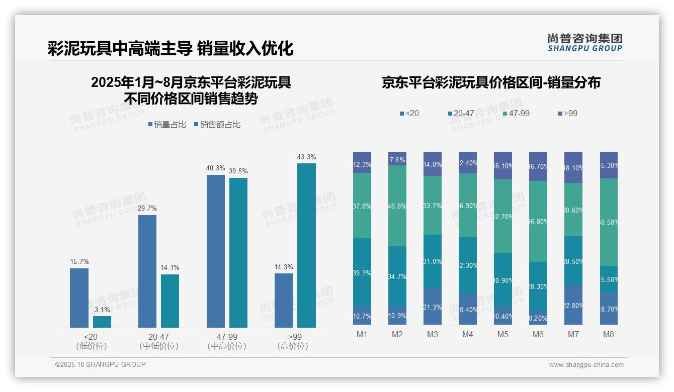 决策参考：尚普咨询集团报告强调中高端彩泥玩具贡献47.7%销售额-2025年10月-彩泥玩具-38