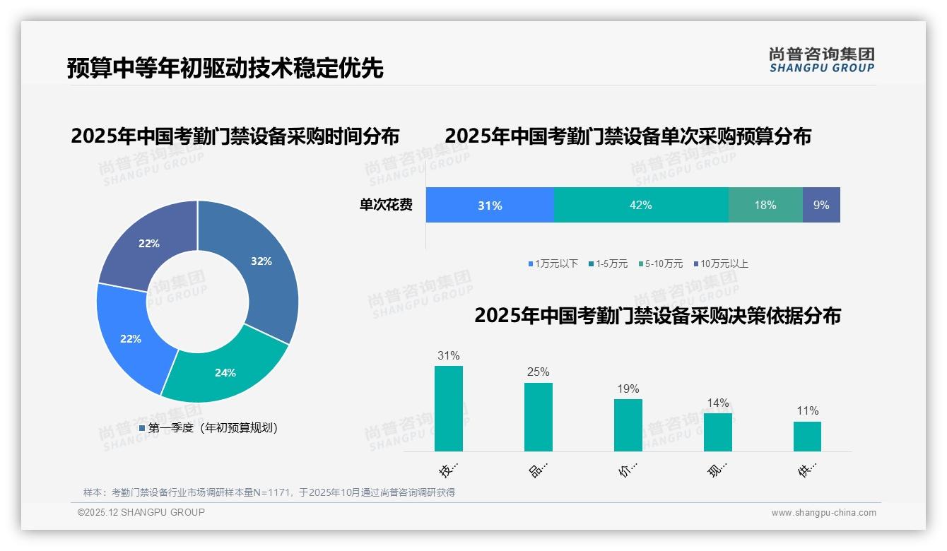 考勤门禁设备42%预算集中1至5万元，京东16%高端溢价领先——尚普咨询集团报告披露-2025年12月-考勤门禁设备-38