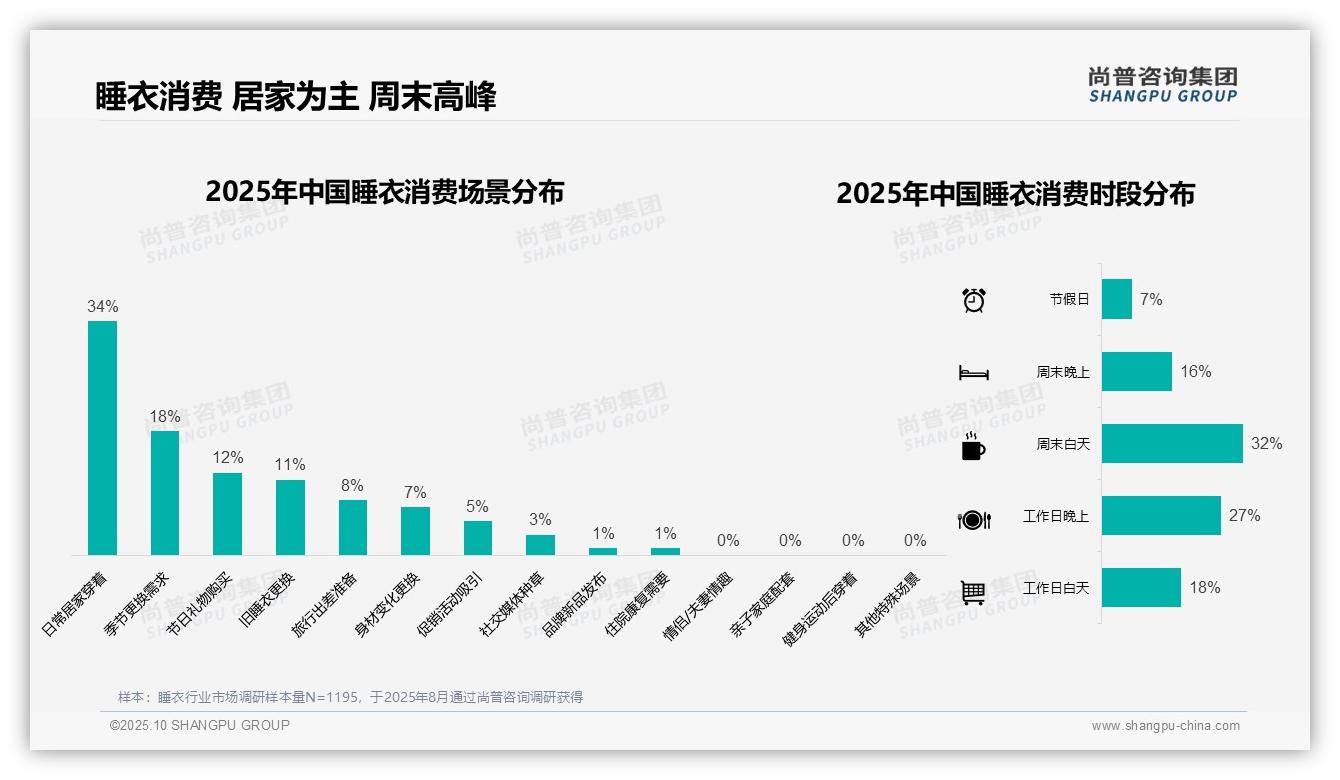 37%消费者选择中档睡衣——尚普咨询集团报告深度解析-2025年10月-睡衣-38