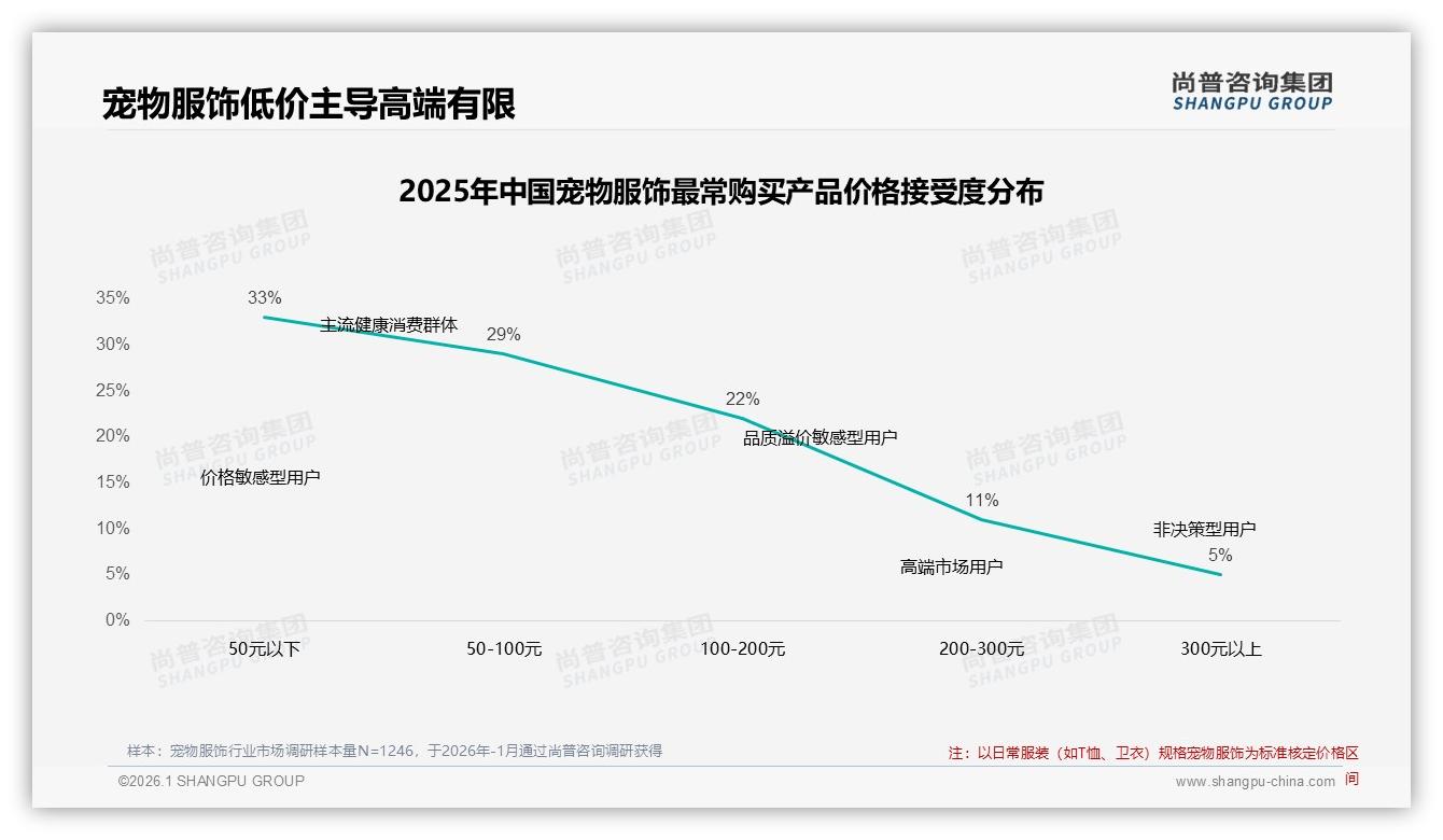 尚普咨询集团宠物服饰趋势报告：每季度34%低频购买，实用节日场景突围-2026年1月-宠物服饰-38