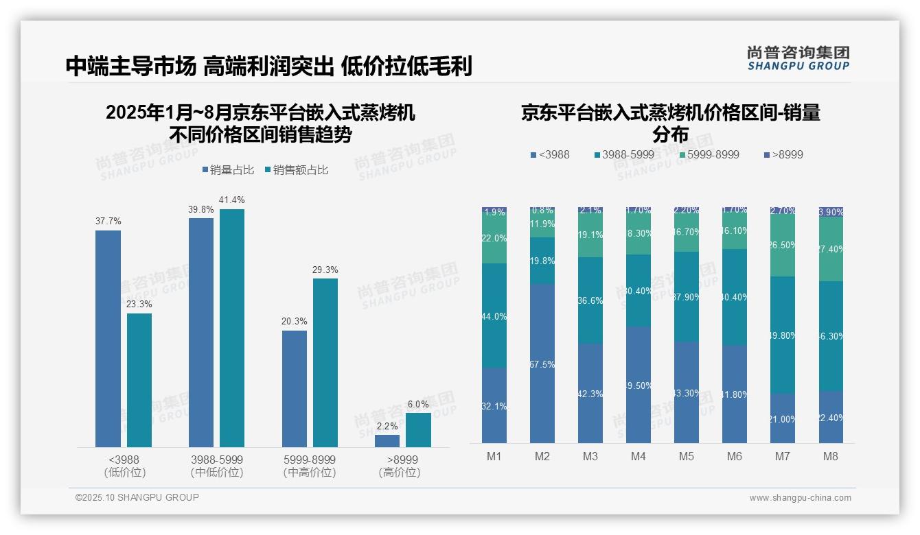 尚普咨询集团发布专项报告：嵌入式蒸烤机77.7%25销量来自低价产品-2025年10月-嵌入式蒸烤机-38