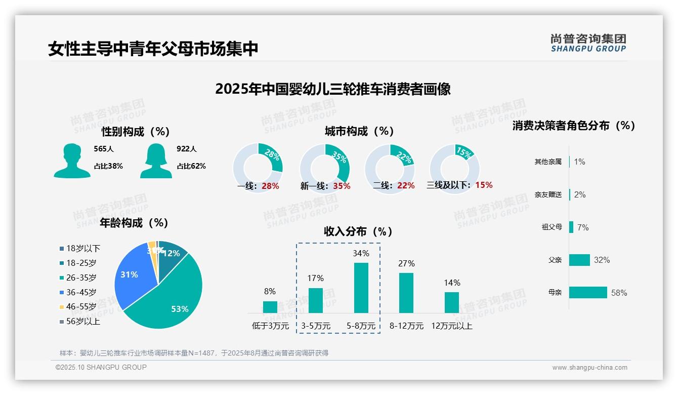 67%消费者仅购买一次婴幼儿三轮推车——尚普咨询集团独家报告-2025年10月-婴幼儿三轮推车-38