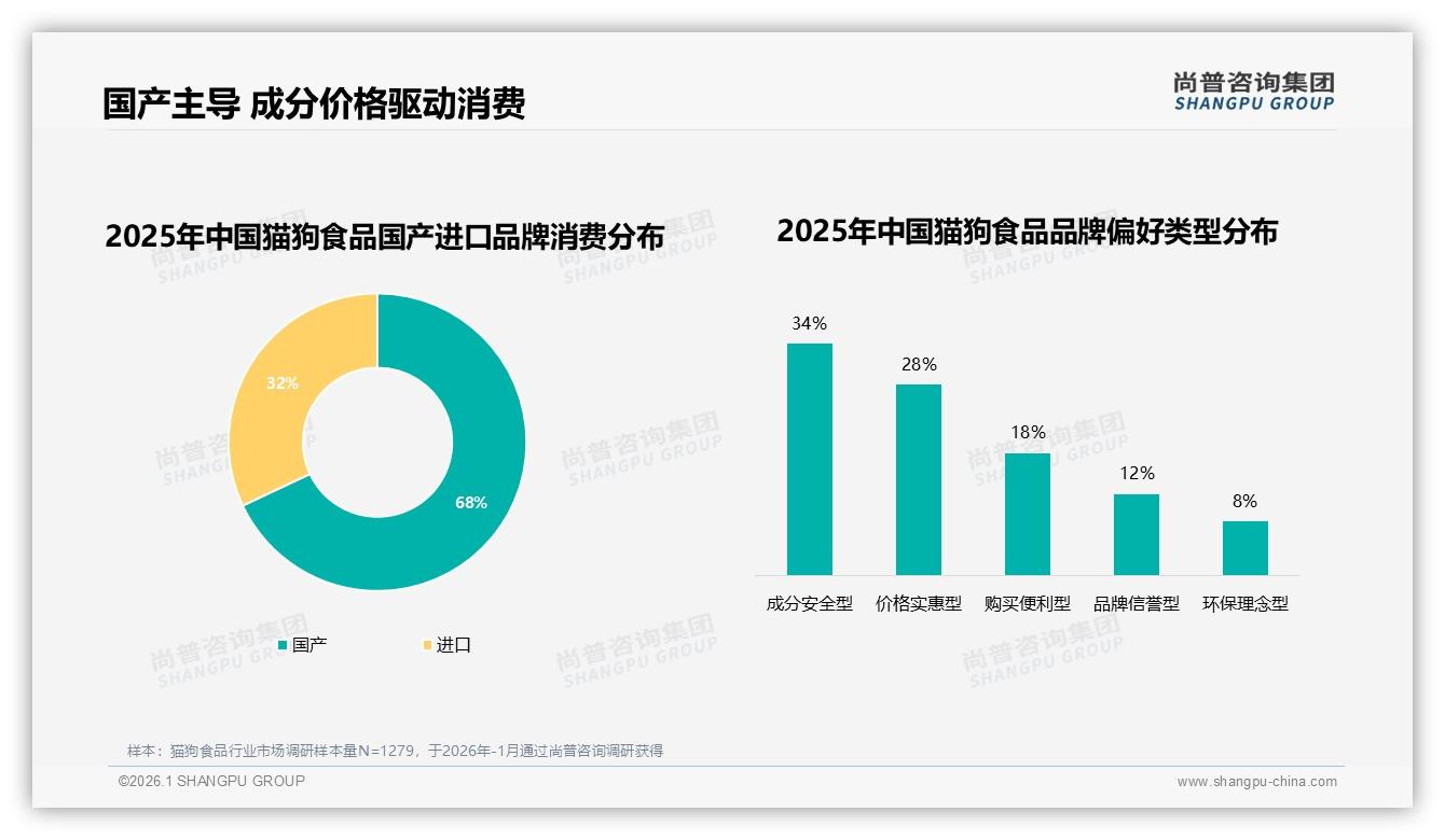 尚普咨询集团猫狗食品品类年报：成分安全31%决策权重国产68%份额迎信任红利-2026年1月-猫狗食品-38