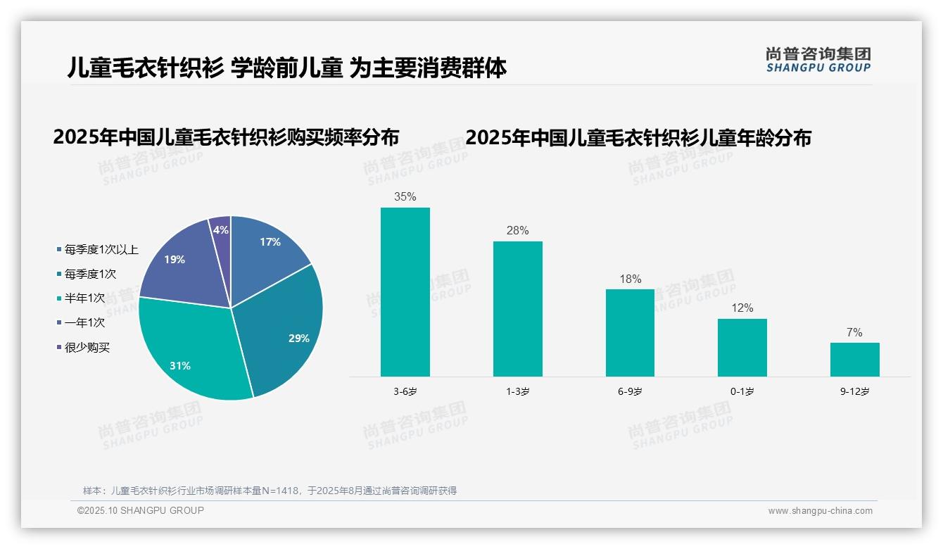 权威印证：尚普咨询集团调研报告确认母亲决策58%主导童装购买-2025年10月-儿童毛衣针织衫-38