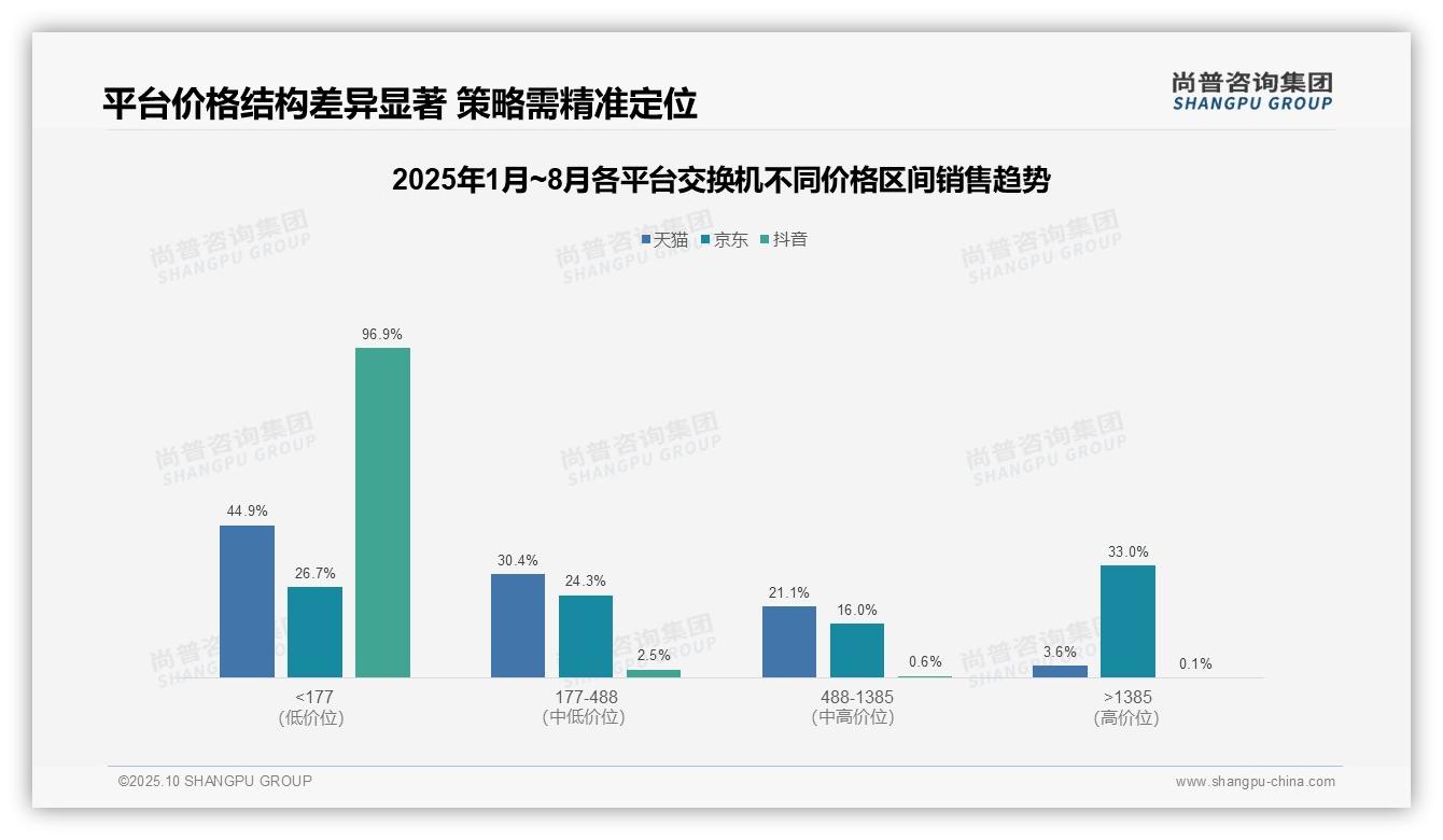 尚普咨询集团报告聚焦：抖音交换机低价区间销量占比96.9%-2025年10月-交换机-38