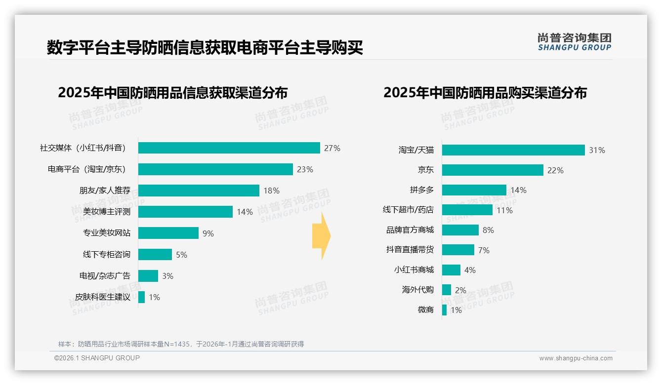 尚普咨询集团数据洞察：女性消费者68%主导防晒用品市场年轻化红利-2026年1月-防晒用品-38