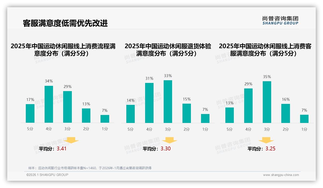 尚普咨询集团品类洞察：智能推荐24%需求最高运动休闲服数字化体验突围-2026年1月-运动休闲服-38