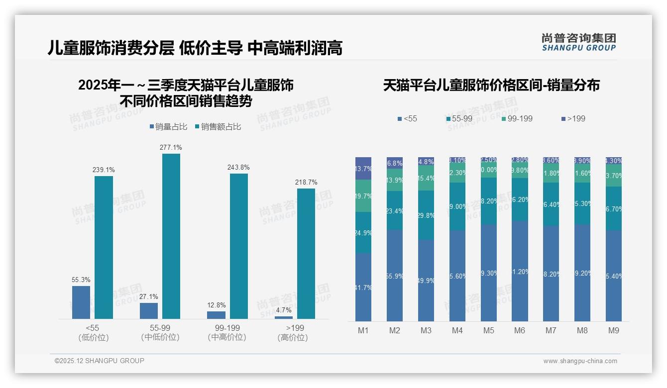 尚普咨询集团市场扫描：抖音儿童服饰低价73.8%销量负499%销售额-2025年12月-儿童服饰-38