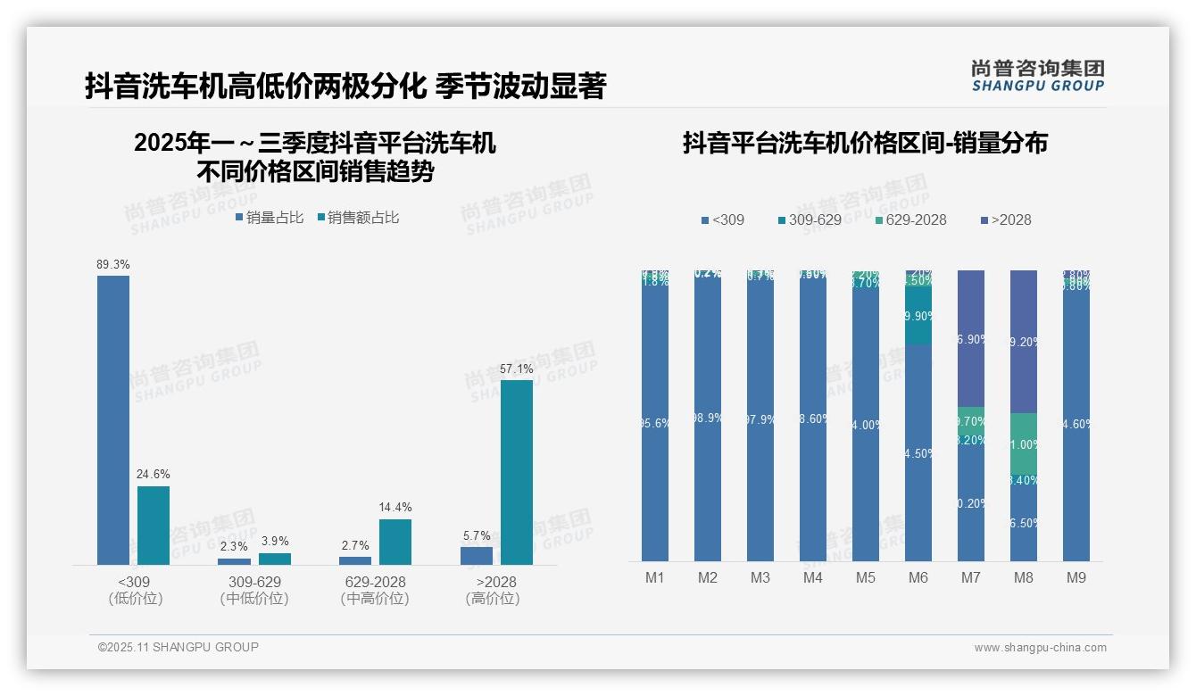 尚普咨询集团发布专项报告：天猫高端洗车机销售额占比98.4%主导-2025年11月-洗车机-38