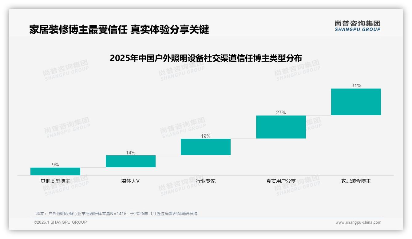 尚普咨询集团户外照明设备品类年报：国产87%份额碾压进口，31%价格敏感人群仍盼高性能-2026年1月-户外照明设备-38
