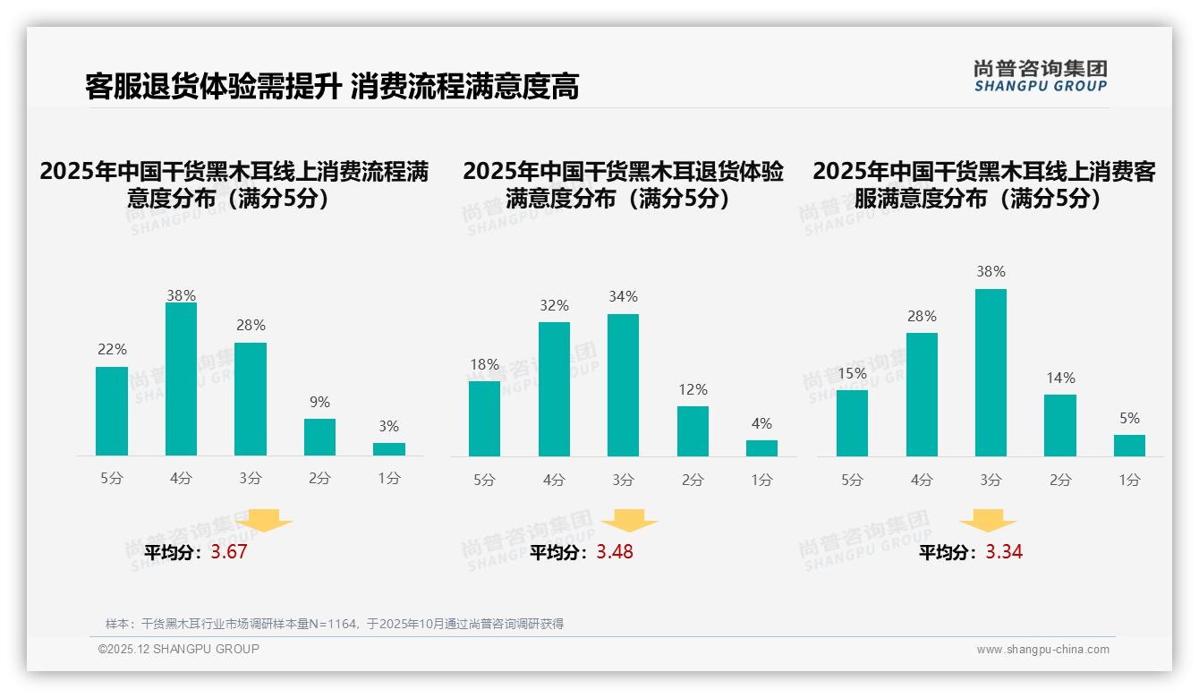53%女性消费者年购干货黑木耳超3次，闺蜜口碑成最强带货引擎——尚普咨询集团报告披露-2025年12月-干货黑木耳-38