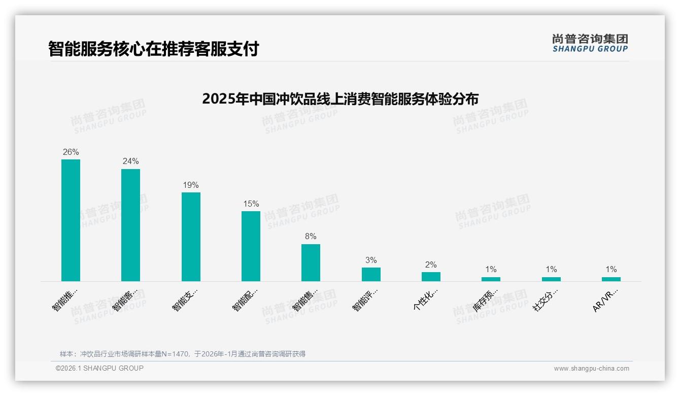 客服满意度48%垫底，智能推荐26%需求最强，冲饮品售后体验待升级——尚普咨询集团研报速览-2026年1月-冲饮品-38