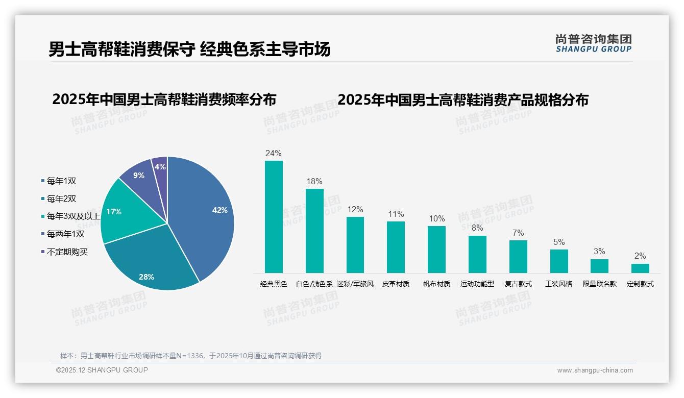 男士高帮鞋42%用户年购1双，耐用需求催生品质升级新蓝海——尚普咨询集团白皮书指出-2025年12月-男士高帮鞋-38