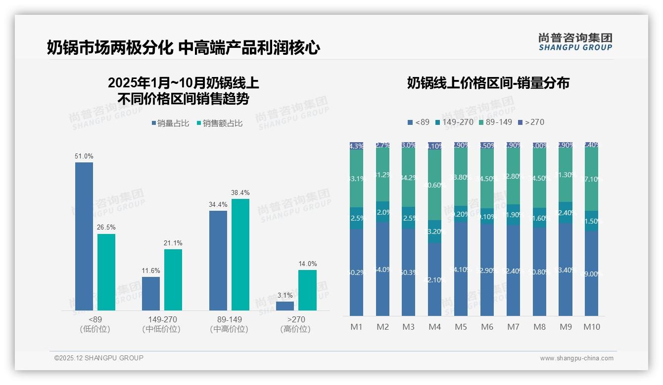 奶锅消费80至120元价格接受度41%成黄金带，品牌卡位中端加速出圈——尚普咨询集团独家披露-2025年12月-奶锅-38