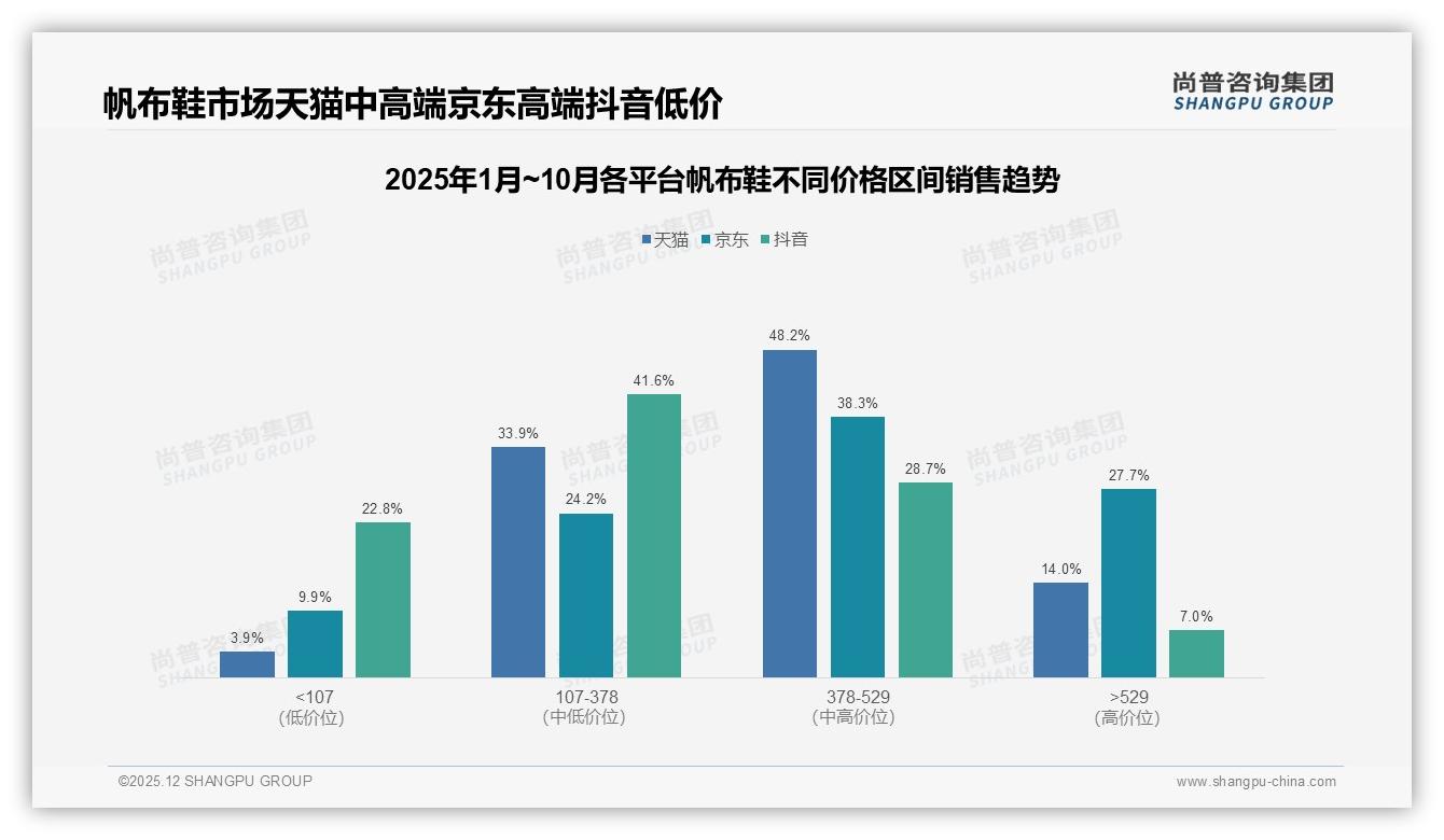 67%消费者愿推荐帆布鞋，却31%因质量差打退品牌，舒适升级迫在眉睫——尚普咨询集团独家披露-2025年12月-帆布鞋-38