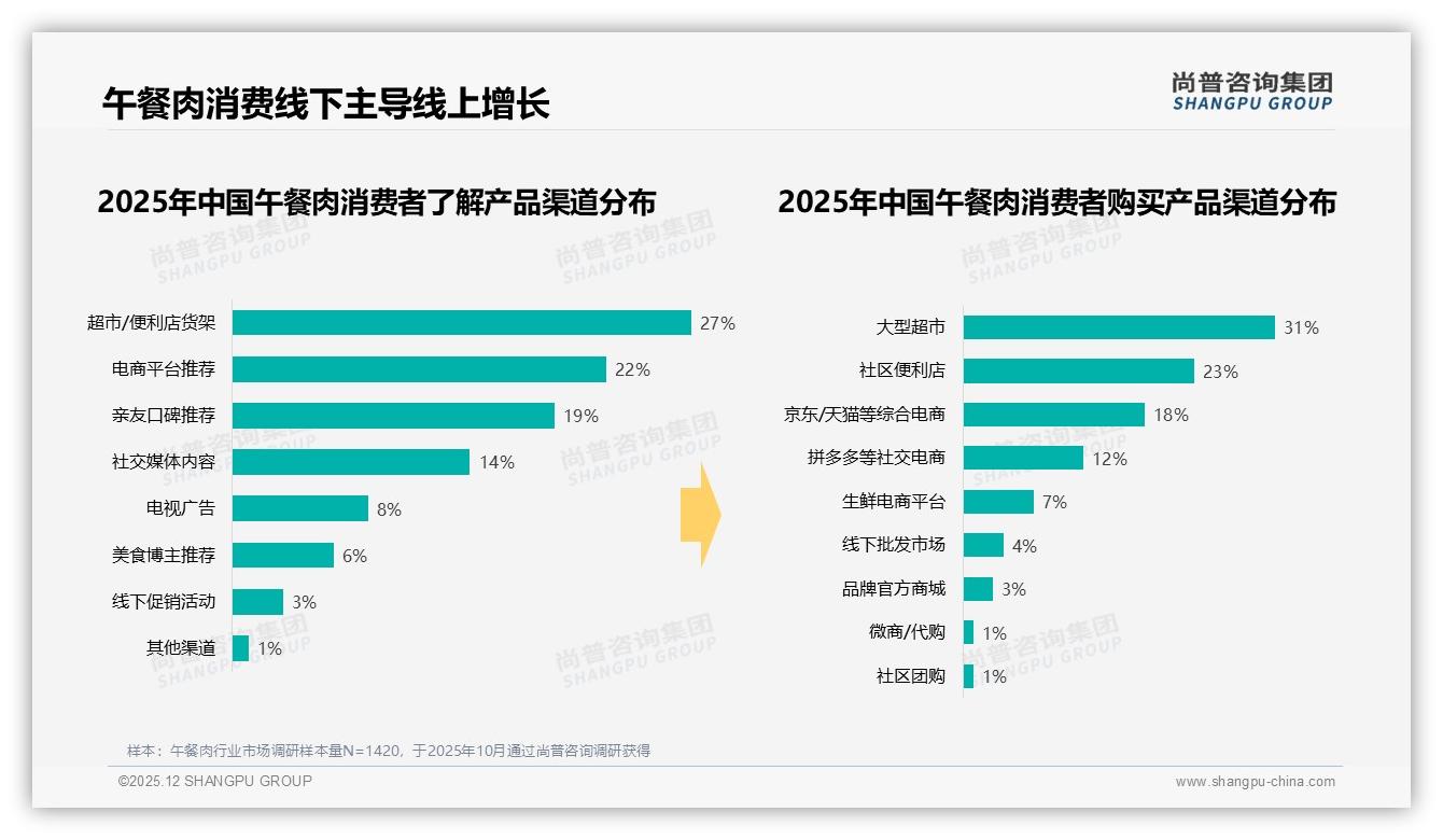 尚普咨询集团趋势雷达：50-70%复购率午餐肉品牌忠诚度仅31%高点-2025年12月-午餐肉-38